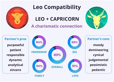 capricorn and leo compatibility percentage|Leo and Capricorn Compatibility 